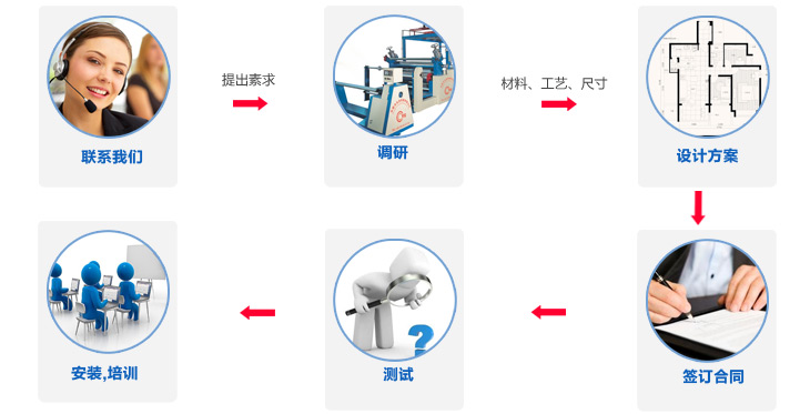 东莞市永皋机械PUR热熔胶涂布贴合爱游戏手机官网网页版入口-爱游戏(中国)机生产厂家订制流程